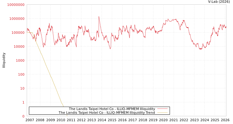 graph of The Landis Taipei Hotel Co ILLIQ-MFMEM