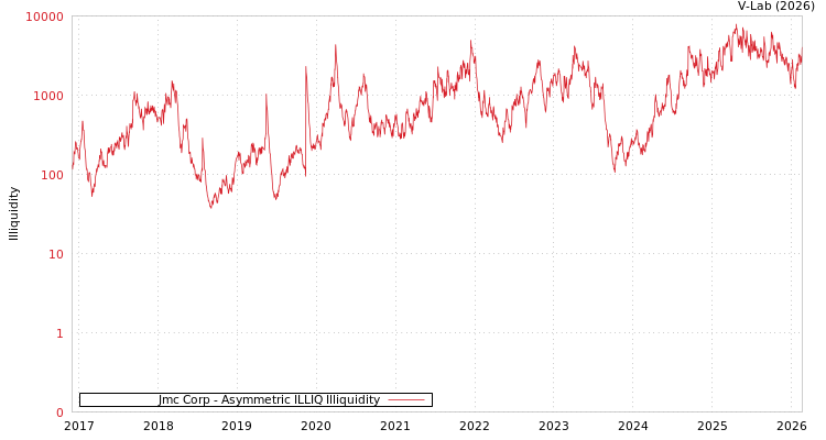 graph of Jmc Corp ILLIQ-AMEM