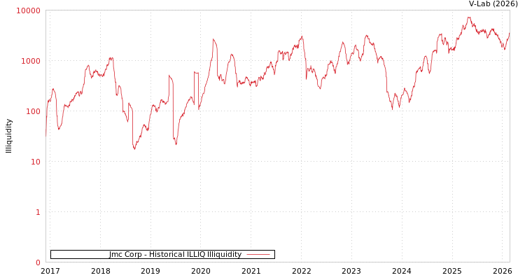 graph of Jmc Corp ILLIQ-HIST