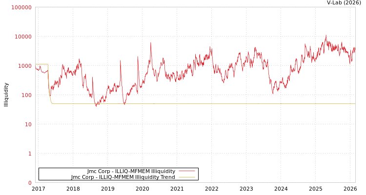 graph of Jmc Corp ILLIQ-MFMEM