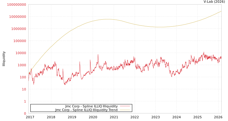 graph of Jmc Corp ILLIQ-SMEM