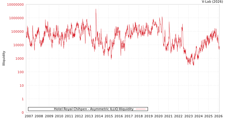 graph of Hotel Royal Chihpen ILLIQ-AMEM