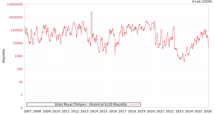 graph of Hotel Royal Chihpen ILLIQ-HIST