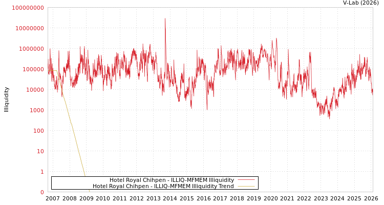 graph of Hotel Royal Chihpen ILLIQ-MFMEM