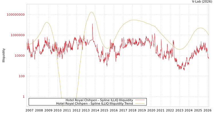 graph of Hotel Royal Chihpen ILLIQ-SMEM