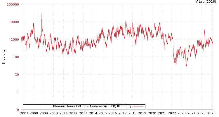 graph of Phoenix Tours Intl Inc ILLIQ-AMEM