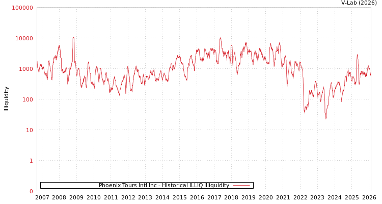 graph of Phoenix Tours Intl Inc ILLIQ-HIST