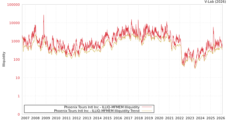 graph of Phoenix Tours Intl Inc ILLIQ-MFMEM