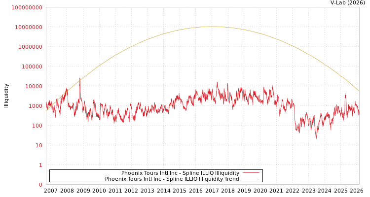 graph of Phoenix Tours Intl Inc ILLIQ-SMEM