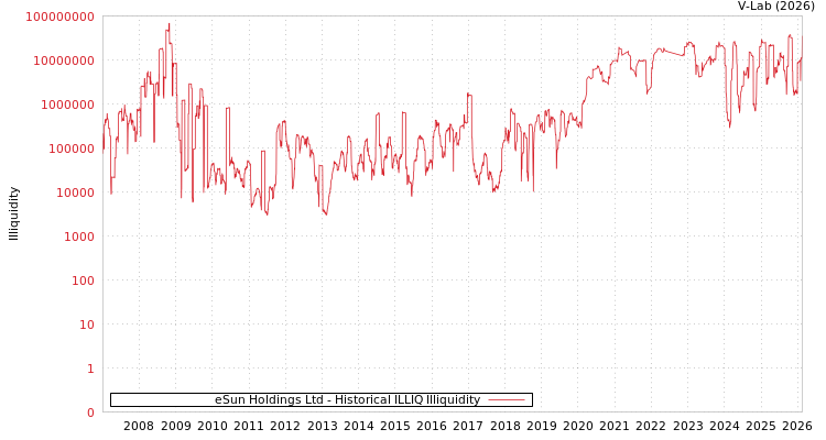 graph of eSun Holdings Ltd ILLIQ-HIST