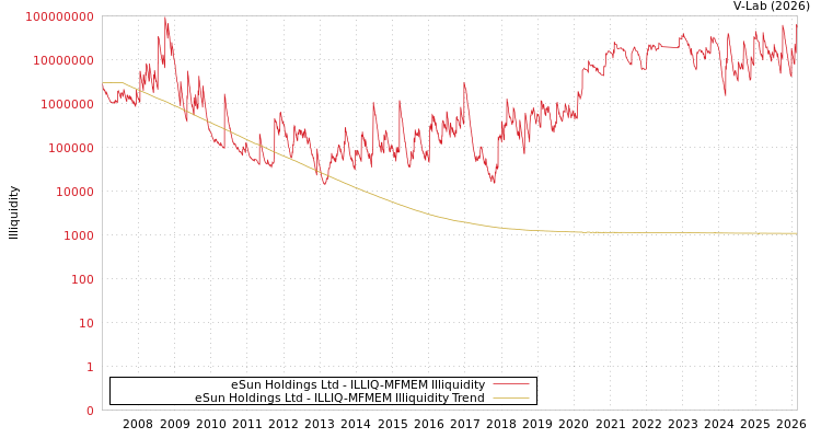 graph of eSun Holdings Ltd ILLIQ-MFMEM