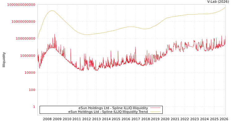 graph of eSun Holdings Ltd ILLIQ-SMEM