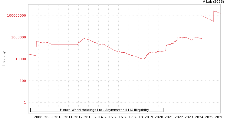 graph of Future World Holdings Ltd ILLIQ-AMEM