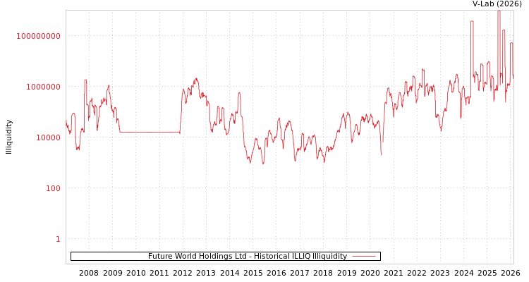 graph of Future World Holdings Ltd ILLIQ-HIST