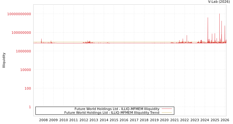 graph of Future World Holdings Ltd ILLIQ-MFMEM