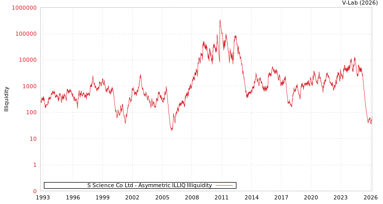 graph of S Science Co Ltd ILLIQ-AMEM