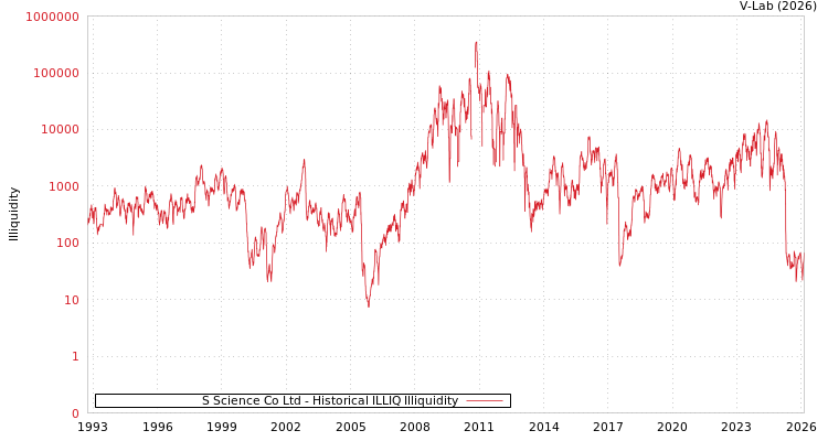 graph of S Science Co Ltd ILLIQ-HIST