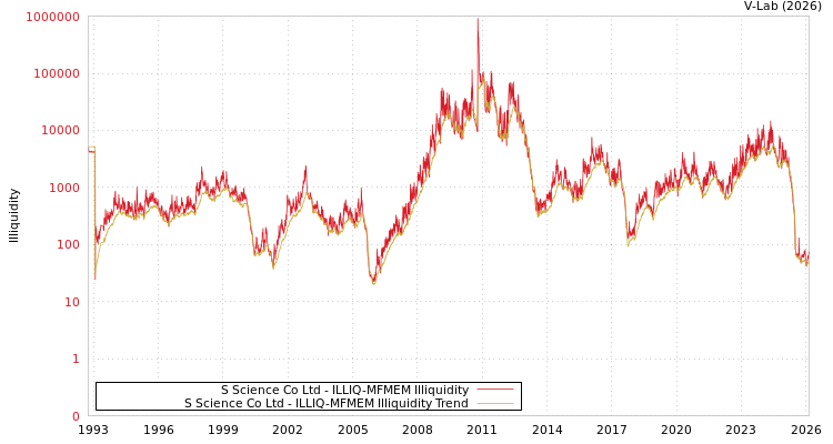 graph of S Science Co Ltd ILLIQ-MFMEM