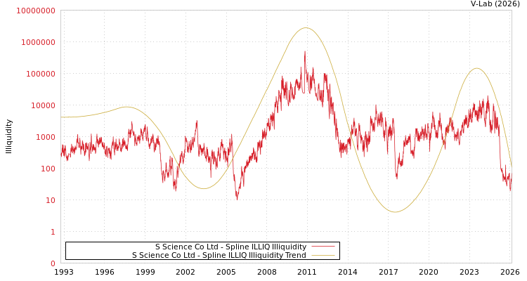 graph of S Science Co Ltd ILLIQ-SMEM