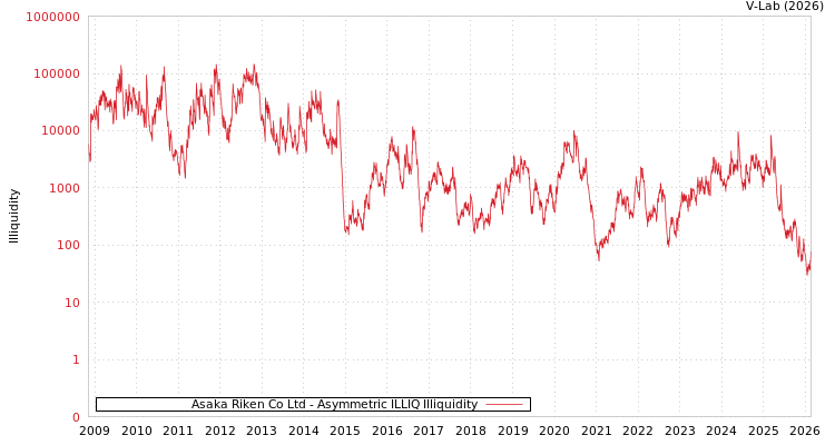 graph of Asaka Riken Co Ltd ILLIQ-AMEM
