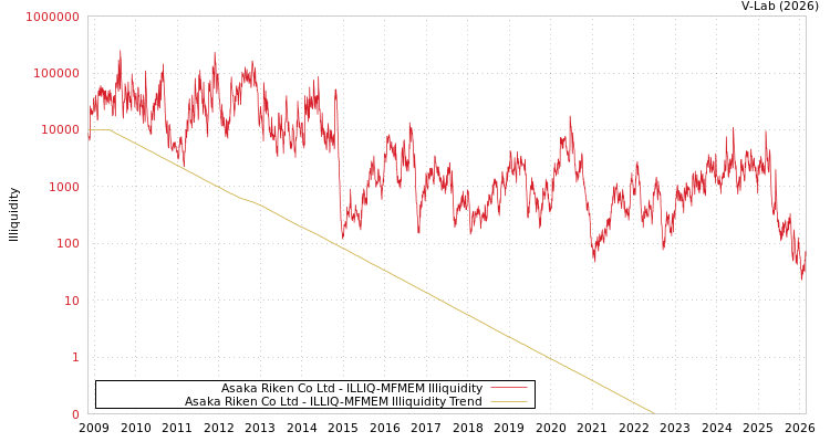 graph of Asaka Riken Co Ltd ILLIQ-MFMEM