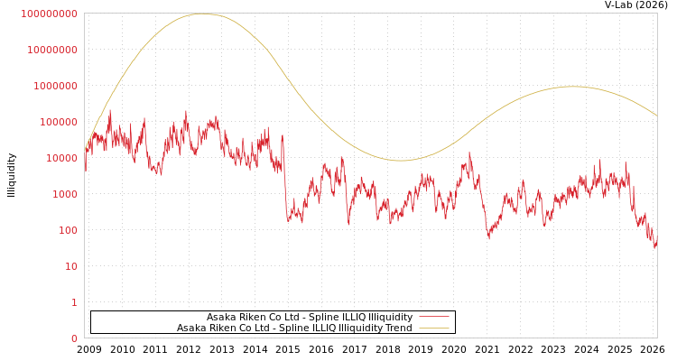 graph of Asaka Riken Co Ltd ILLIQ-SMEM