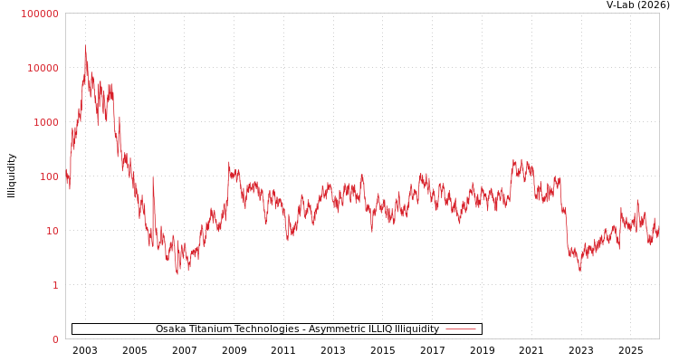 graph of Osaka Titanium Technologies ILLIQ-AMEM