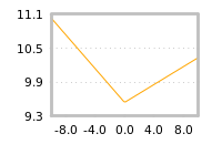 Impact of return on liquidity tomorrow
