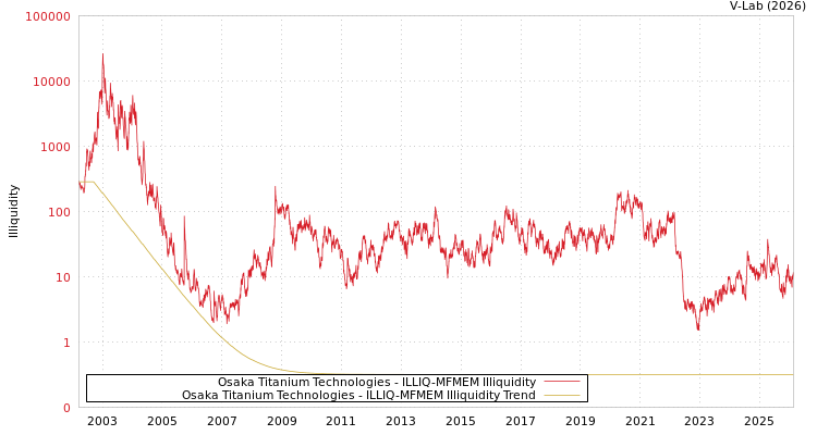 graph of Osaka Titanium Technologies ILLIQ-MFMEM