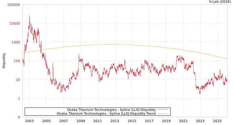 graph of Osaka Titanium Technologies ILLIQ-SMEM
