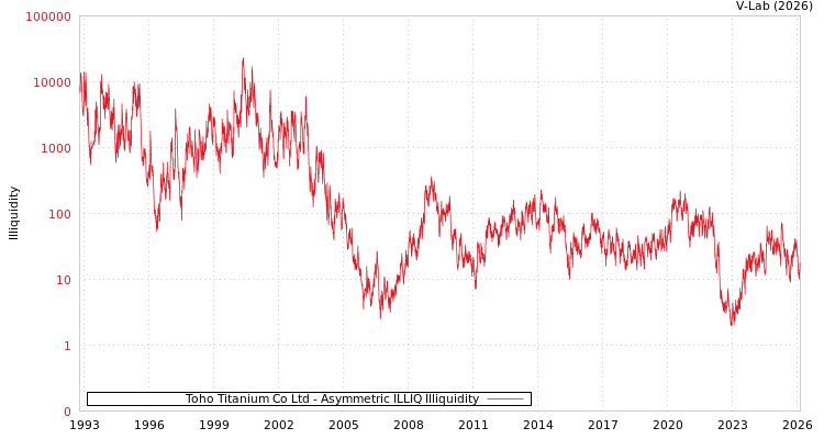 graph of Toho Titanium Co Ltd ILLIQ-AMEM