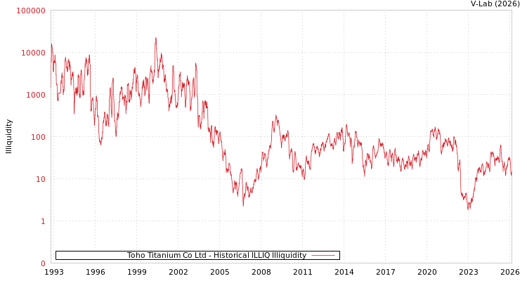 graph of Toho Titanium Co Ltd ILLIQ-HIST