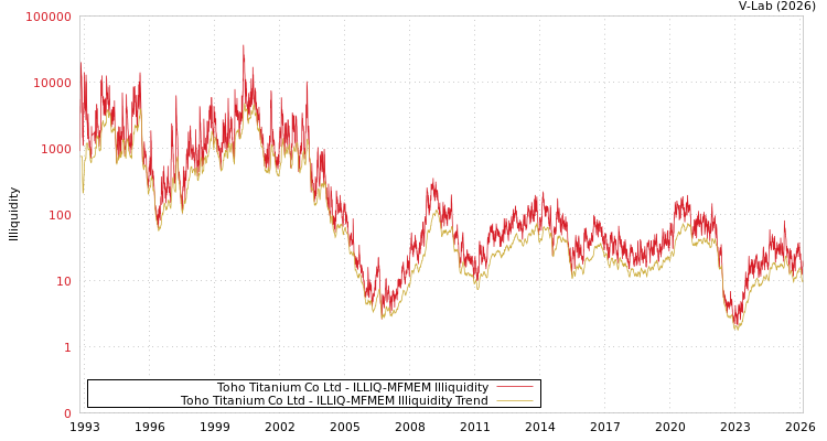 graph of Toho Titanium Co Ltd ILLIQ-MFMEM