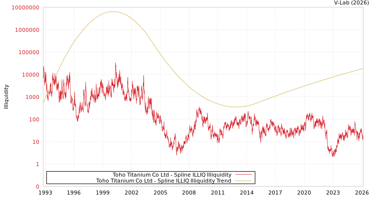 graph of Toho Titanium Co Ltd ILLIQ-SMEM