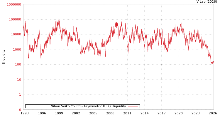 graph of Nihon Seiko Co Ltd ILLIQ-AMEM