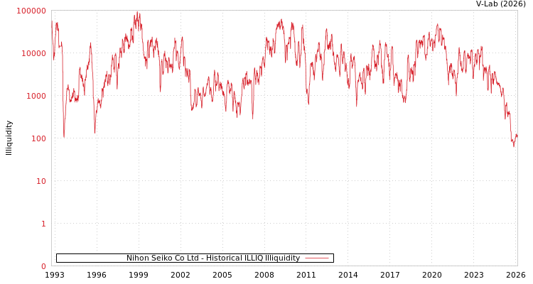 graph of Nihon Seiko Co Ltd ILLIQ-HIST