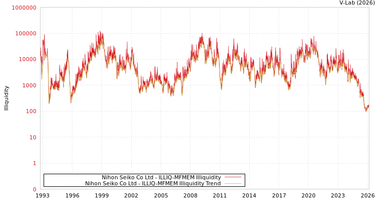 graph of Nihon Seiko Co Ltd ILLIQ-MFMEM