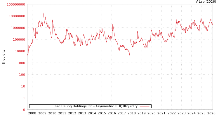 graph of Tao Heung Holdings Ltd ILLIQ-AMEM