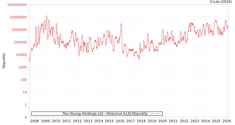 graph of Tao Heung Holdings Ltd ILLIQ-HIST