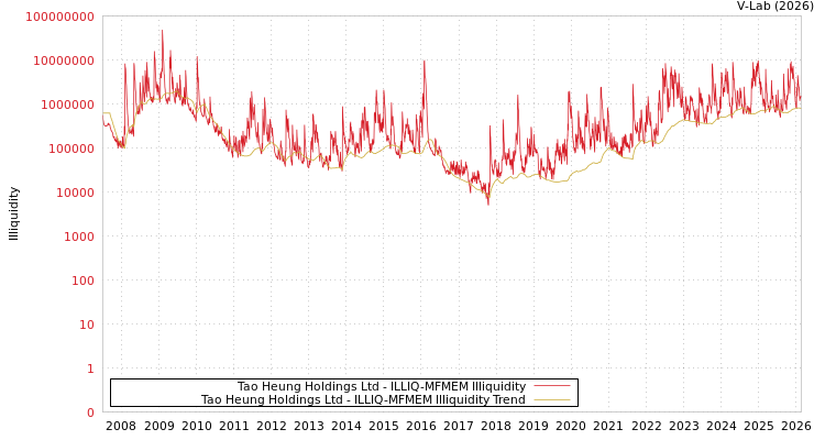 graph of Tao Heung Holdings Ltd ILLIQ-MFMEM
