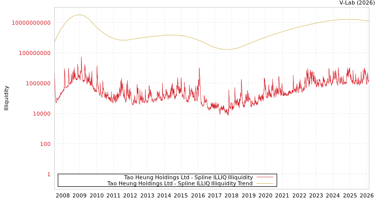 graph of Tao Heung Holdings Ltd ILLIQ-SMEM