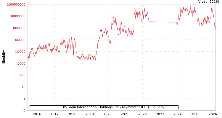 graph of Pa Shun International Holdings Ltd ILLIQ-AMEM