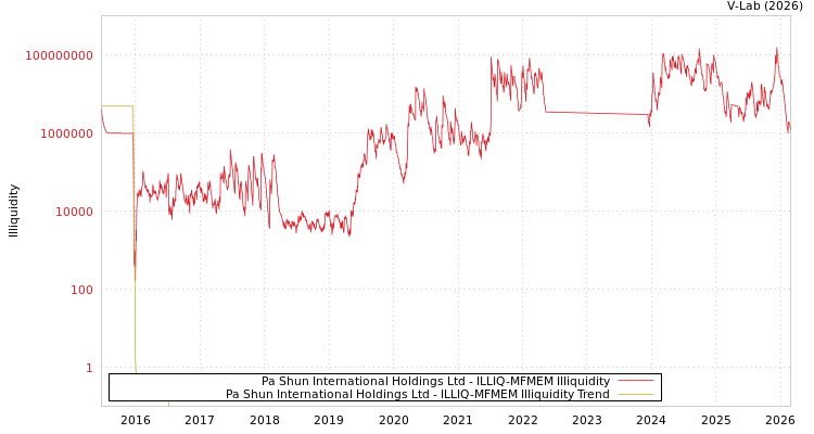 graph of Pa Shun International Holdings Ltd ILLIQ-MFMEM