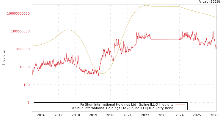 graph of Pa Shun International Holdings Ltd ILLIQ-SMEM