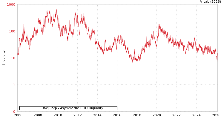 graph of Uacj Corp ILLIQ-AMEM