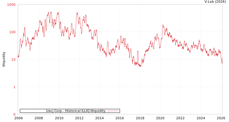 graph of Uacj Corp ILLIQ-HIST
