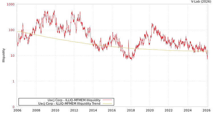 graph of Uacj Corp ILLIQ-MFMEM