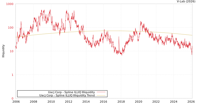graph of Uacj Corp ILLIQ-SMEM