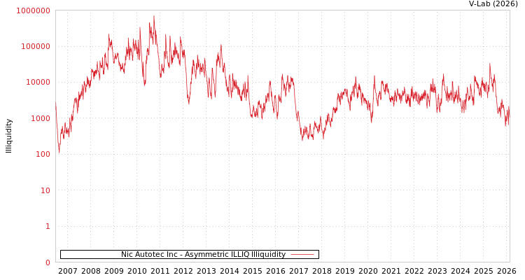 graph of Nic Autotec Inc ILLIQ-AMEM