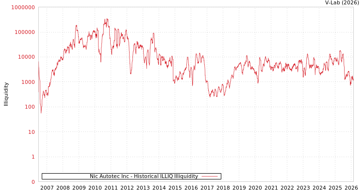 graph of Nic Autotec Inc ILLIQ-HIST